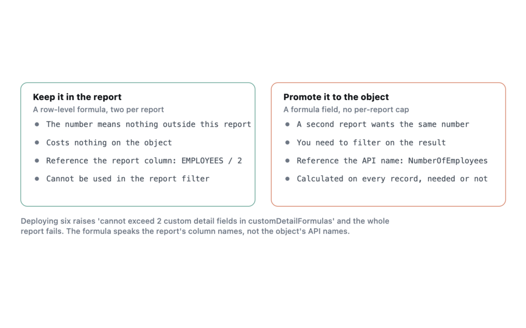 Two columns comparing when a calculation belongs in the report as a row-level formula and when it should be promoted to a formula field.