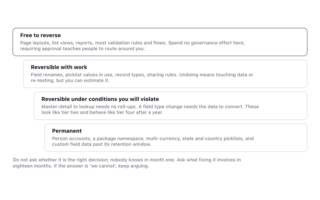 Sorted by what it costs to undo, which is the question worth asking in the design meeting.
