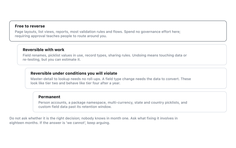 Sorted by what it costs to undo, which is the question worth asking in the design meeting.