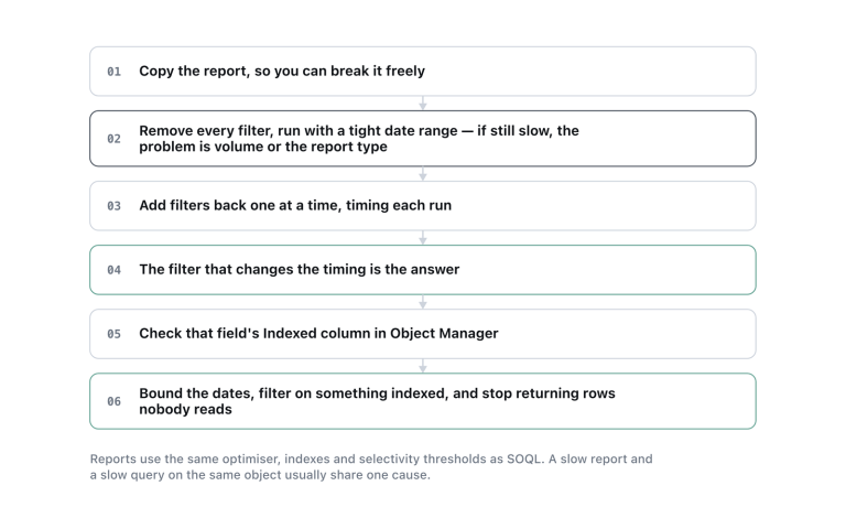 Report builder gives you no query plan, so the diagnosis is elimination.
