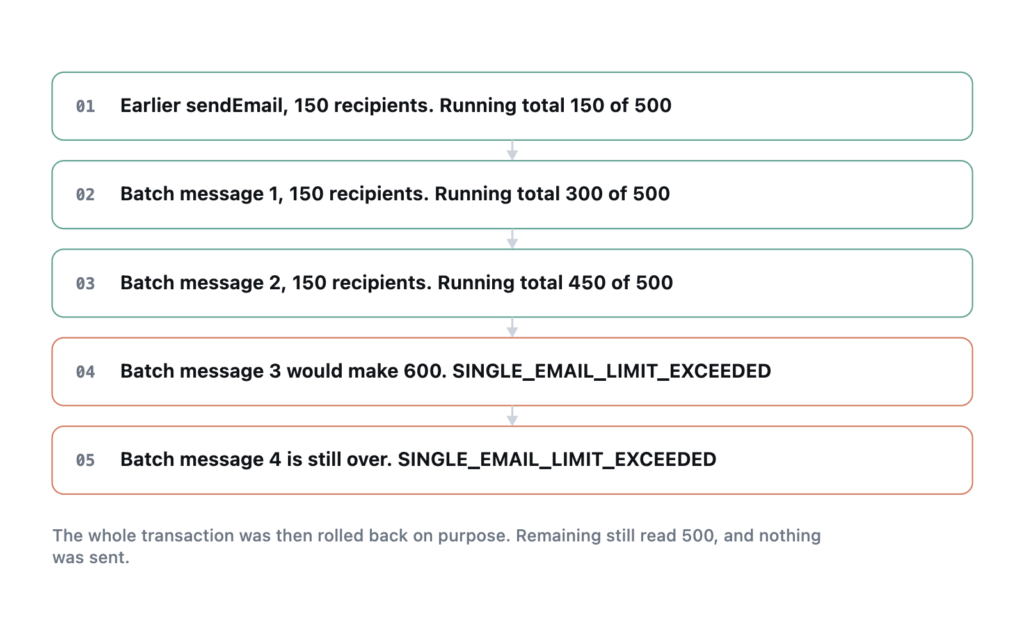 Five messages of 150 recipients against a 500 daily allowance, where the third batch message fails because recipients queued earlier in the transaction count.