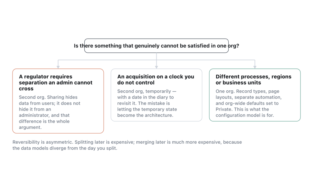 The list of reasons that hold is short, and everything else is a configuration question.