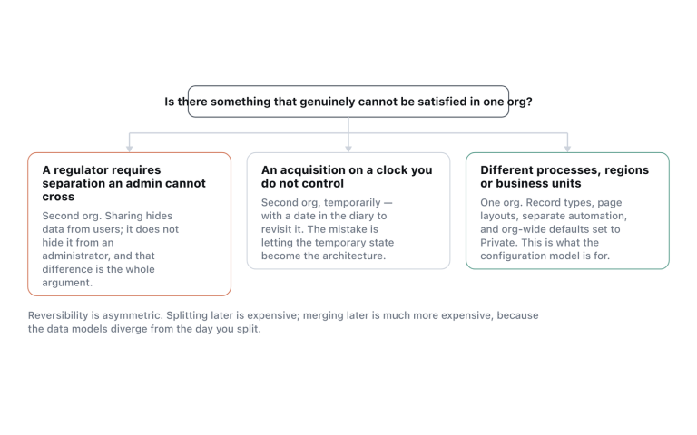 The list of reasons that hold is short, and everything else is a configuration question.