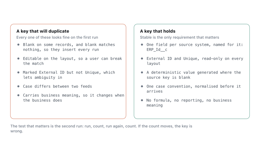 The five properties that turn an external ID into a duplicate factory, and what to do instead.