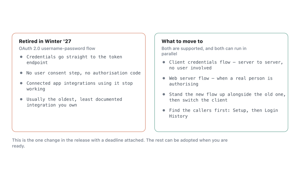 Which OAuth flow stops working, and the two supported flows to move to.
