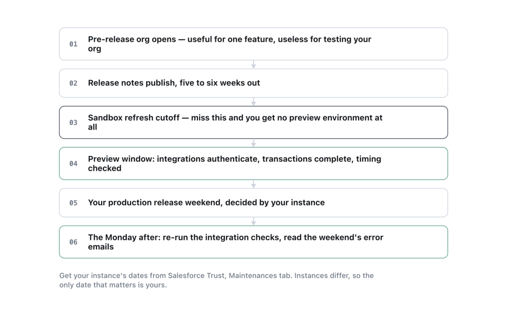 The sequence of a Salesforce release, and the one date that decides whether you can test at all.