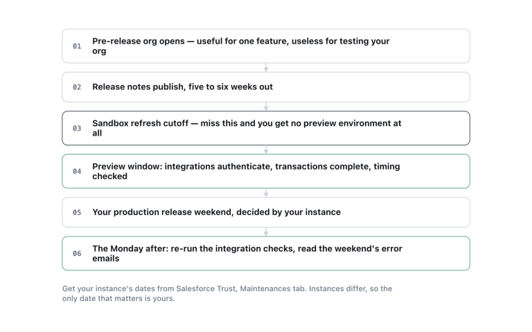 The sequence of a Salesforce release, and the one date that decides whether you can test at all.
